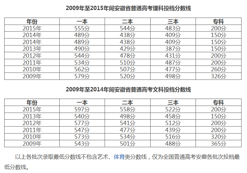 2009年至2015年安徽省高考录取分数线